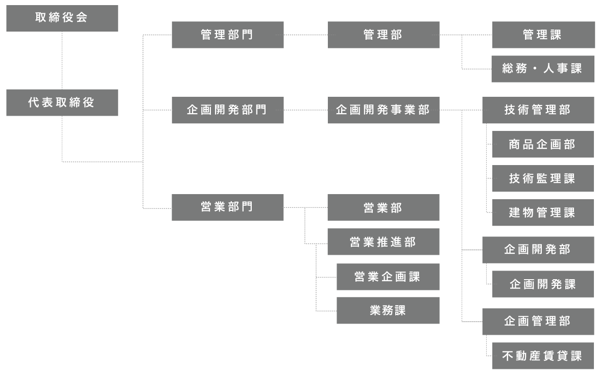 組織図